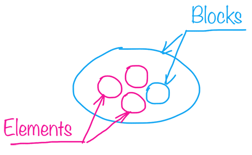 БЭМ-структура «Блок — Элемент»